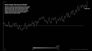 How global warming stacks up [upl. by Lilly788]