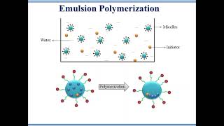 Free RadicalAddition PolymerizationChain Reactions [upl. by Dlarej]