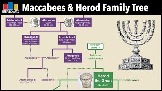 Maccabees amp Herodians Family Tree [upl. by Rudin]