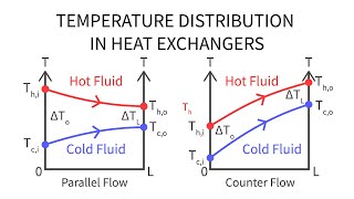 Heat Transfer L31 p3  Temperature Distribution in Heat Exchangers [upl. by Surtimed]