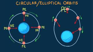 HewittDrewit PHYSICS 50CircularElliptical Orbit [upl. by Eilyak953]