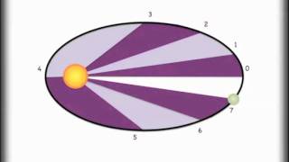 Understanding Keplers 3 Laws and Orbits [upl. by Anit]