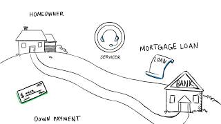 What is Mortgage Servicing [upl. by Pickett]