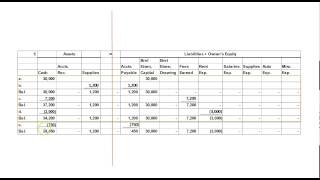 Accounting Equation Example Problem [upl. by Johppa]