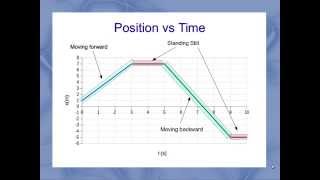 Interpreting Motion Graphs [upl. by Nallaf305]