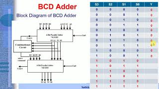 Designing of BCD Adder Circuit [upl. by Hamann]