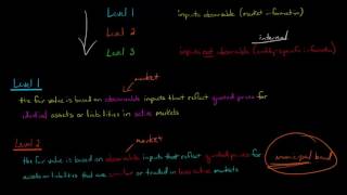 Fair Value Hierarchy Level 1 Level 2 Level 3 [upl. by Atsylac935]