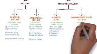 Contract Law  Chapter 6 Vitiating Factors Degree  Year 1 [upl. by Zach]