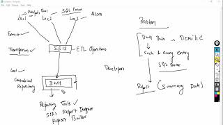 What are SSIS SSAS and SSRS Technologies [upl. by Nadeen635]