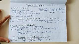 TYPES OF CRYPTOGRAPHY  Symmetric Cryptography Asymmetric Cryptography and Hashing [upl. by Jacquenette]