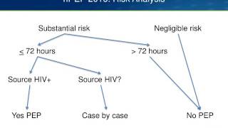 Nonoccupational HIV Post Exposure Prophylaxis nPEP [upl. by Lemra409]