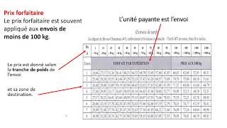 Tarification en messagerie transport routier nouvelle synthèse [upl. by Otreblide]