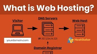 Web Hosting Tutorial for Beginners Domain Registration DNS amp How to Host a Website Explained [upl. by Wendelina]