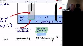 Electrochemistry IonSelective Electrodes [upl. by Lihkin348]