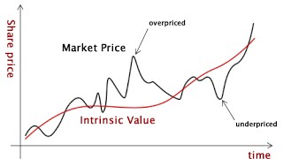 What is Intrinsic Value [upl. by Idurt428]