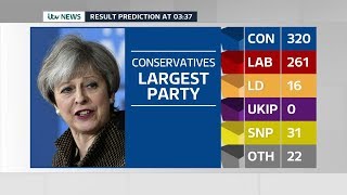 ITV News Election 2017 Live The Results [upl. by Suertemed384]