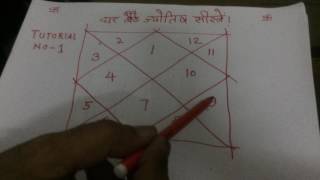 Tutorial 1 How to learn Astrology in Hindi in 7 days free  How to learn kundli reading Numerology [upl. by Redienhcs]