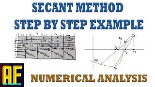 Secant Method Example  How to Approximate Square Roots  Numerical Analysis [upl. by Tani]