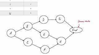 Project Management AON Project Network I [upl. by Thacker]