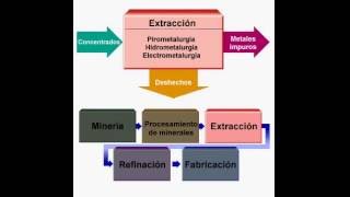 Procesos Metalurgicos  Introduccion [upl. by Yrtua]