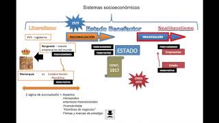 Origen del Neoliberalismo [upl. by Eibber]