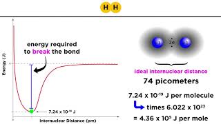 Covalent Bond Energy and Length [upl. by Klinges]