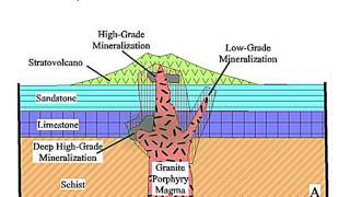 ORE DEPOSITS 101  Part 3  Porphyries Skarns amp IOCG [upl. by Nikaniki]