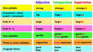 COMPARATIVE amp SUPERLATIVE ADJECTIVES 🤔 English grammar  Learn the rules with examples [upl. by Nollat]