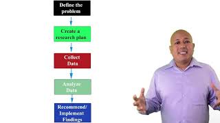 The five step marketing research process [upl. by Akenahc256]