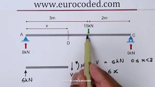 How to Draw Bending Moment amp Shear Force Diagrams  Simply Supported Beam [upl. by Desberg]