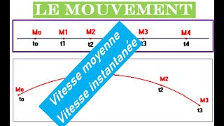 TC  MouvementVitesse moyennevitesse instantanée [upl. by Nitnerb941]