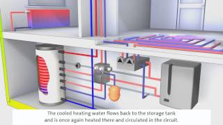 System GasÖlBrennwerttechnik mit Solarthermie [upl. by Vyse]