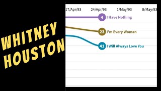 WHITNEY HOUSTON Billboard Hot 100 Chart History 1984–2000 [upl. by Kaslik]