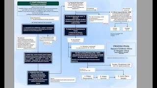 Etapa Intermedia Proceso Penal Guatemala [upl. by Scevour]