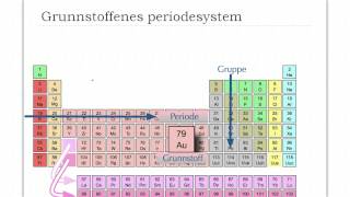 Grunnstoffenes periodesystem [upl. by Avehs]