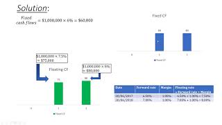 Calculating Fair Value of Interest Rate Swap CPA FRM [upl. by Nedyah560]