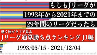 Jリーグ29年間の歴史上 最も多く勝ち点を稼いだチームは？？？総合順位がついに判明【通算勝ち点ランキング J1編】2022年版 Bar chart race [upl. by Abrahamsen388]