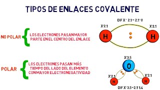 Enlace Covalente polar y no polar [upl. by Ahsatal527]