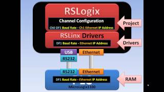 Basics01b  Configuring RSLinx Drivers A PLC Tutorial [upl. by Iroj]