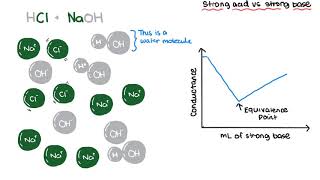 Conductometric Titrations [upl. by Eniamurt403]