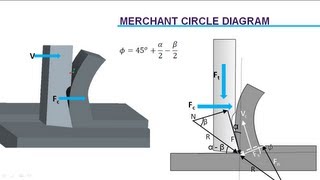 Cutting Force Analysis  Merchants Circle Diagram [upl. by Caterina]