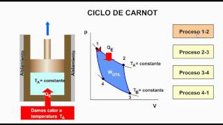 Ciclo de Carnot parte I [upl. by Ydnew]